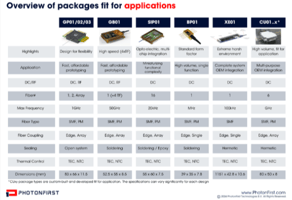 Overview of PhotonFirst PIC packages