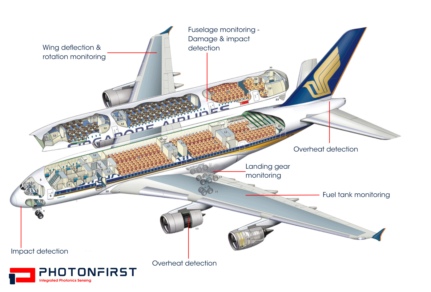 Fiber optic sensing in aerospace and defence - Airplane FOS